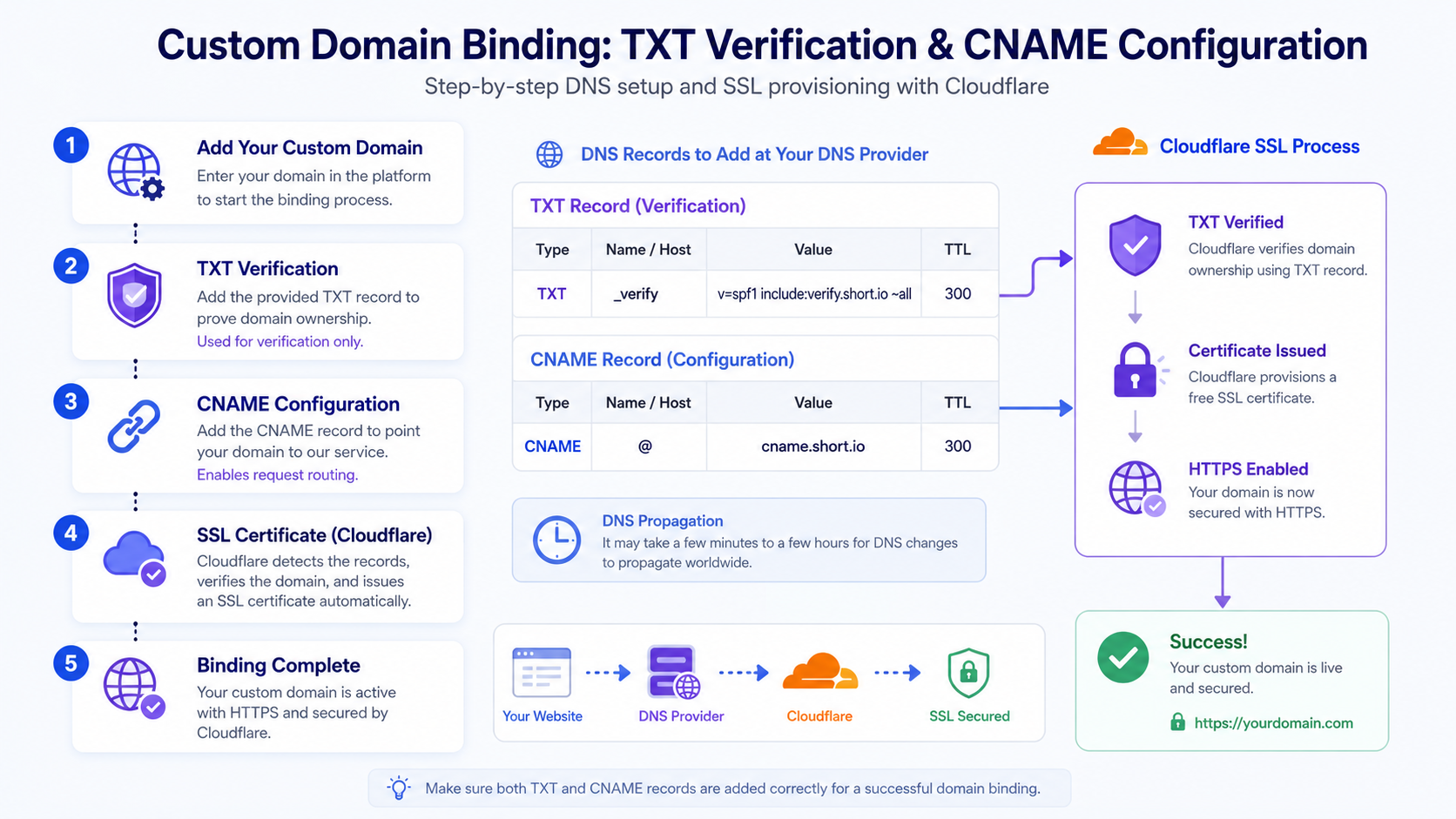 DNS Configuration and SSL Auto-Issuance